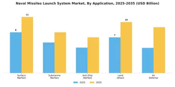 Naval Missiles Missile Launch System Market Segment Image 0