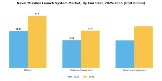 Naval Missiles Missile Launch System Market Segment Image 1