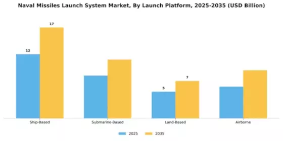 Naval Missiles Missile Launch System Market Segment Image 2