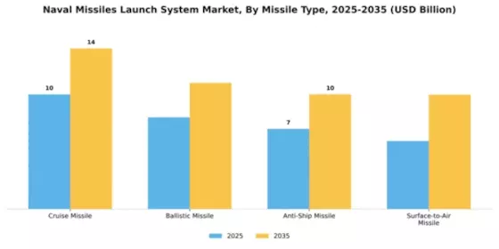 Naval Missiles Missile Launch System Market Segment Image 3