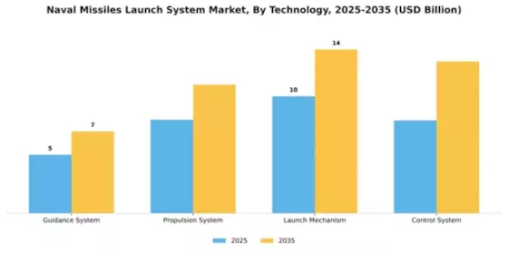 Naval Missiles Missile Launch System Market Segment Image 4