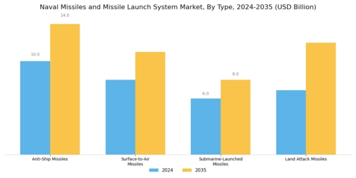 Naval Missiles Missile Launch System Market Segment Image 0