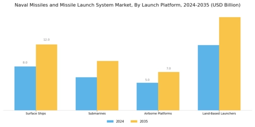 Naval Missiles Missile Launch System Market Segment Image 1