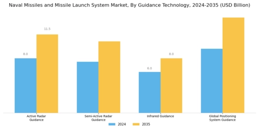 Naval Missiles Missile Launch System Market Segment Image 2