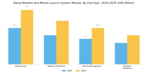 Naval Missiles Missile Launch System Market Segment Image 3
