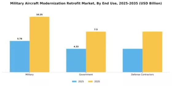 Military Aircraft Modernization Retrofit Market Segment Image 1