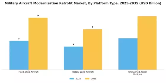 Military Aircraft Modernization Retrofit Market Segment Image 2