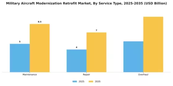 Military Aircraft Modernization Retrofit Market Segment Image 3