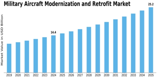 Military Aircraft Modernization Retrofit Market Size