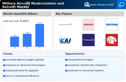 Military Aircraft Modernization Retrofit Market Infographic