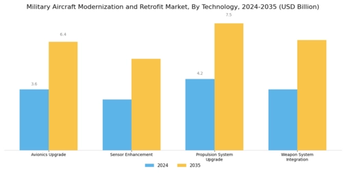 Military Aircraft Modernization Retrofit Market Segment Image 0