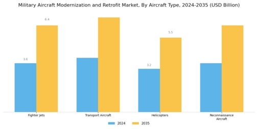 Military Aircraft Modernization Retrofit Market Segment Image 1