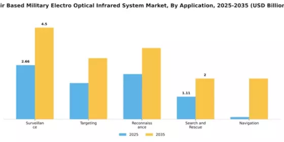 Air Based Military Electro Optical Infrared System Market Segment Image 0