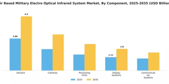 Air Based Military Electro Optical Infrared System Market Segment Image 1