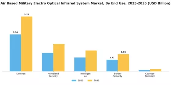 Air Based Military Electro Optical Infrared System Market Segment Image 2