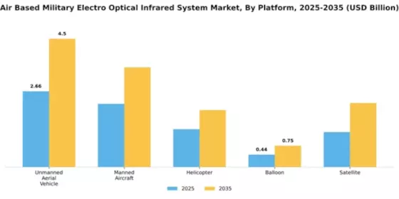 Air Based Military Electro Optical Infrared System Market Segment Image 3