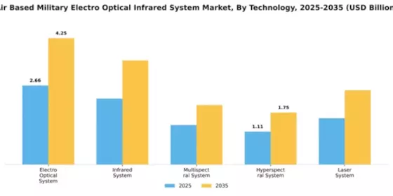 Air Based Military Electro Optical Infrared System Market Segment Image 4