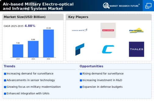 Air Based Military Electro Optical Infrared System Market Infographic