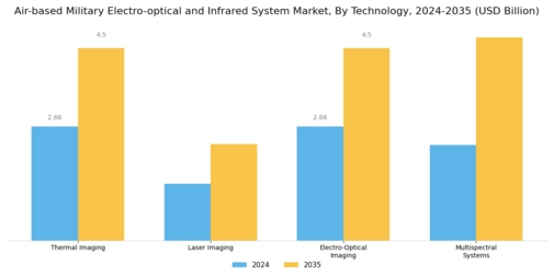Air Based Military Electro Optical Infrared System Market Segment Image 0