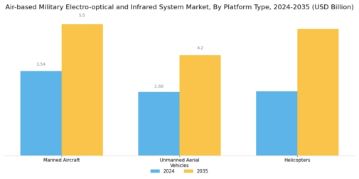 Air Based Military Electro Optical Infrared System Market Segment Image 2