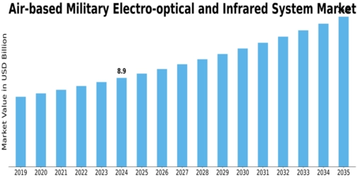 Air Based Military Electro Optical Infrared System Market Size