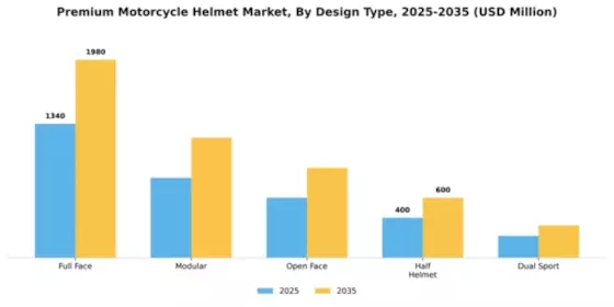Premium Motorcycle Helmet Market Segment Image 1