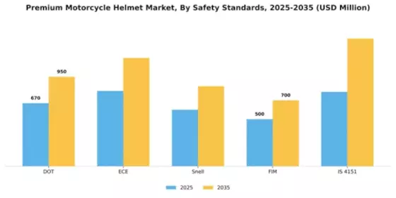 Premium Motorcycle Helmet Market Segment Image 3