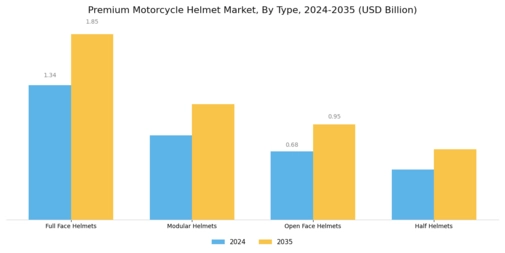 Premium Motorcycle Helmet Market Segment Image 0