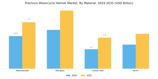 Premium Motorcycle Helmet Market Segment Image 1