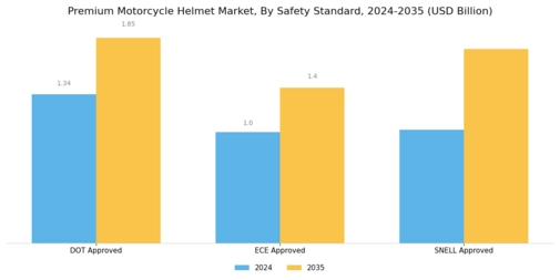 Premium Motorcycle Helmet Market Segment Image 2
