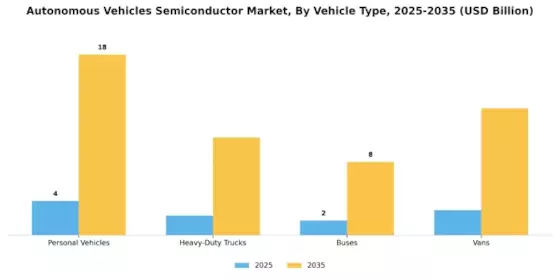 Autonomous Vehicles Semiconductor Market Segment Image 3