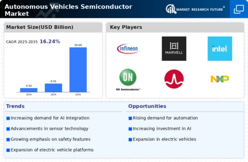 Autonomous Vehicles Semiconductor Market Infographic