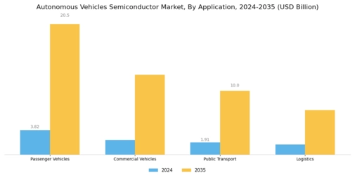 Autonomous Vehicles Semiconductor Market Segment Image 0