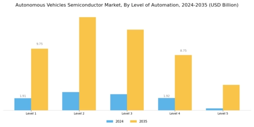 Autonomous Vehicles Semiconductor Market Segment Image 2