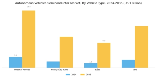 Autonomous Vehicles Semiconductor Market Segment Image 3