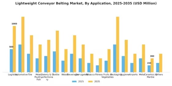 Lightweight Conveyor Belting Market Segment Image 0