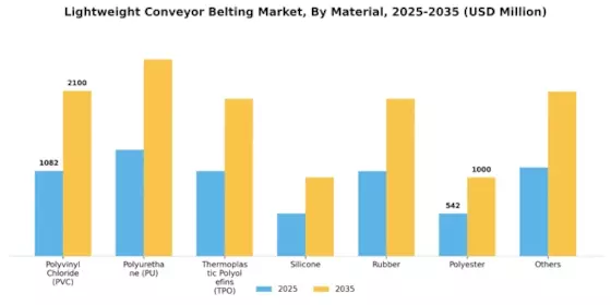 Lightweight Conveyor Belting Market Segment Image 1
