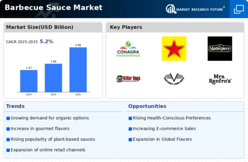 Barbecue Sauce Market Infographic