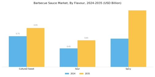 Barbecue Sauce Market Segment Image 1