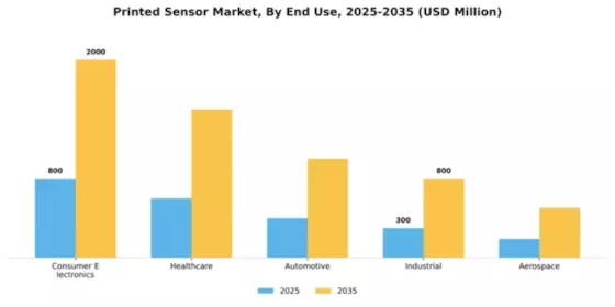Printed Sensor Market Segment Image 1