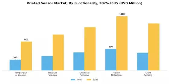 Printed Sensor Market Segment Image 2