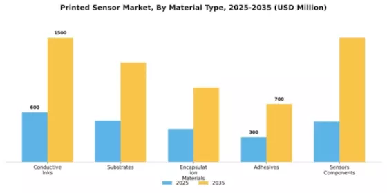 Printed Sensor Market Segment Image 3