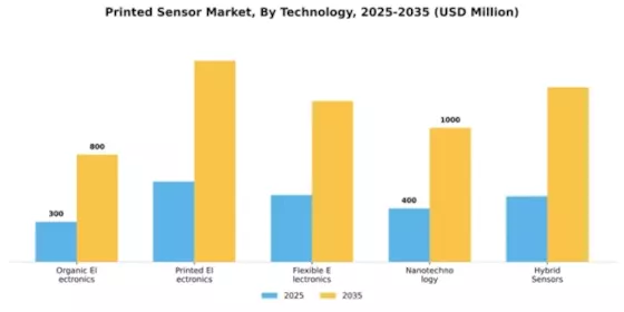 Printed Sensor Market Segment Image 4