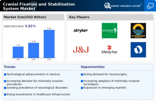 Cranial Fixation Stabilization System Market Infographic