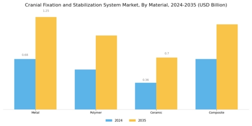 Cranial Fixation Stabilization System Market Segment Image 1