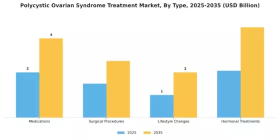 Polycystic Ovarian Syndrome Treatment Market Segment Image 3
