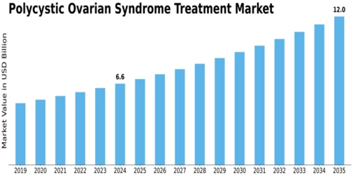 Polycystic Ovarian Syndrome Treatment Market Size