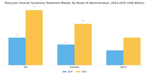 Polycystic Ovarian Syndrome Treatment Market Segment Image 1
