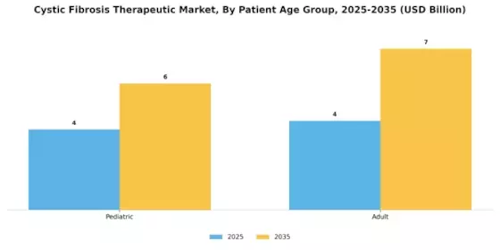 Cystic Fibrosis Therapeutics Market Segment Image 0