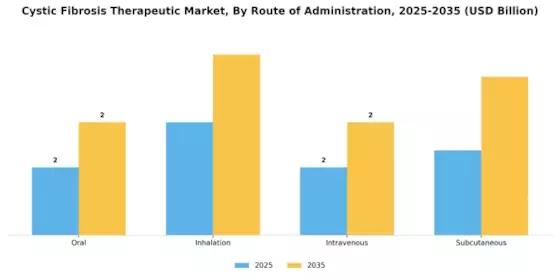 Cystic Fibrosis Therapeutics Market Segment Image 1
